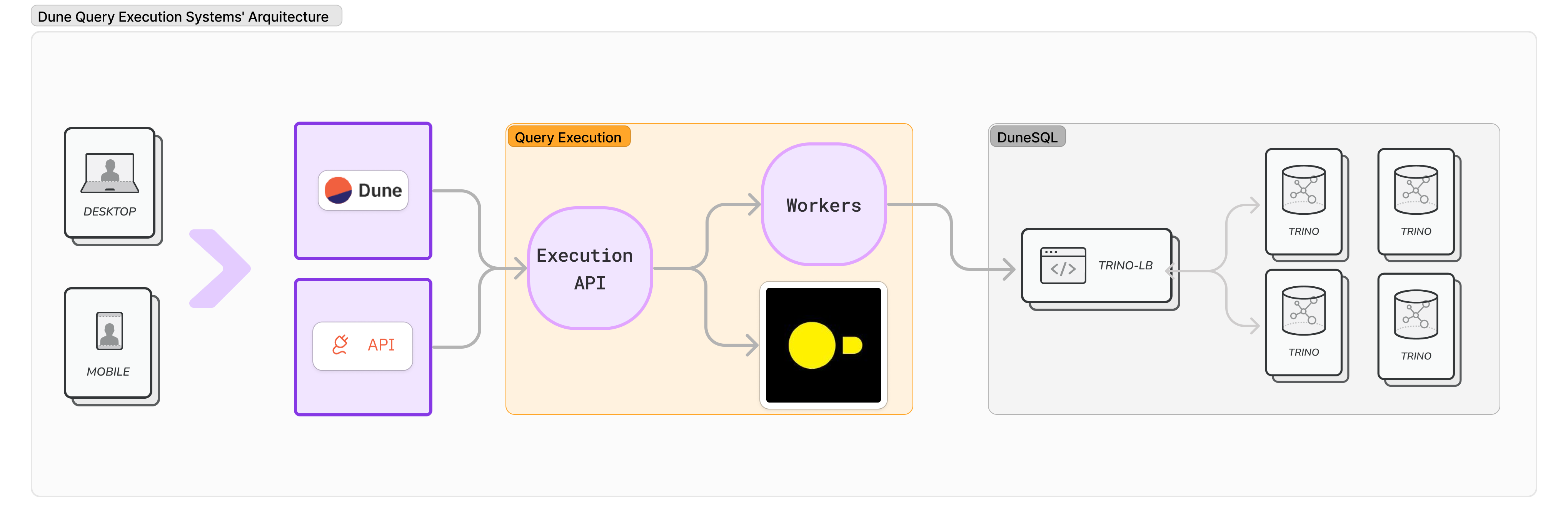 Dune system's diagram for query execution with DuckDB