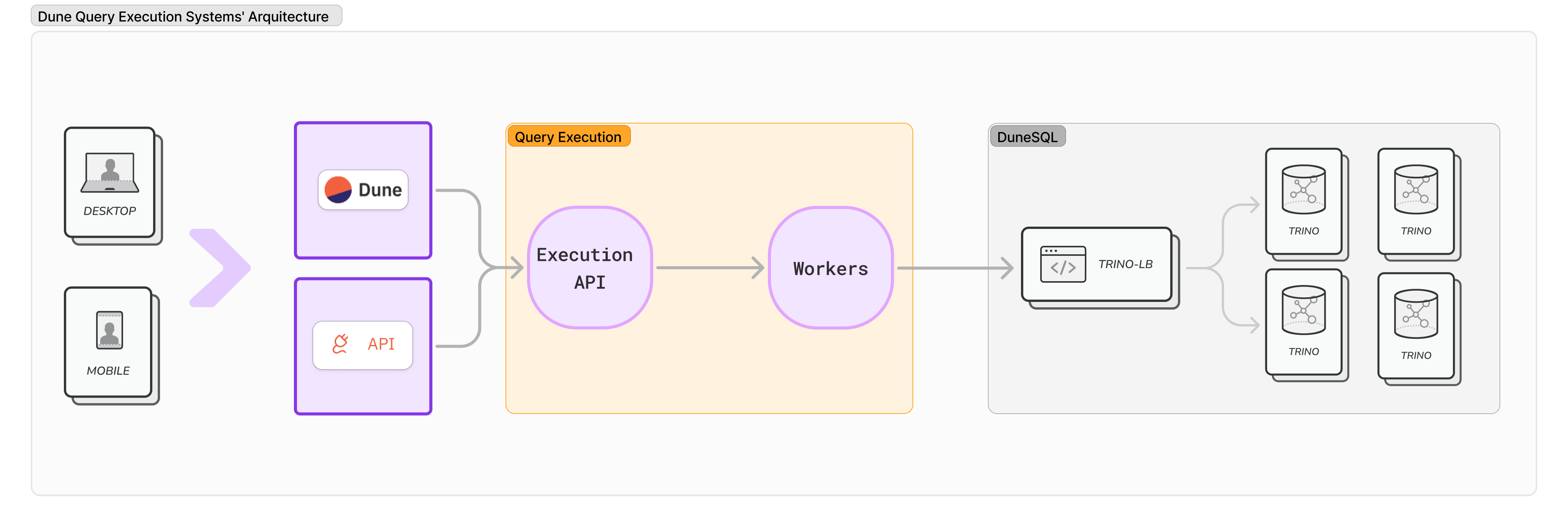 Dune system's diagram for query execution